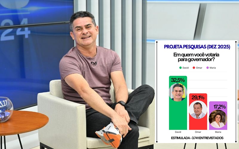 Instituto que acertou resultado das eleições em 2024 aponta David Almeida na liderança para governo do Amazonas